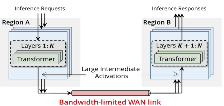 Diagram from the mrLLM poster: an LLM split across Region A and Region B, with large intermediate activations crossing a bandwidth-limited WAN link.