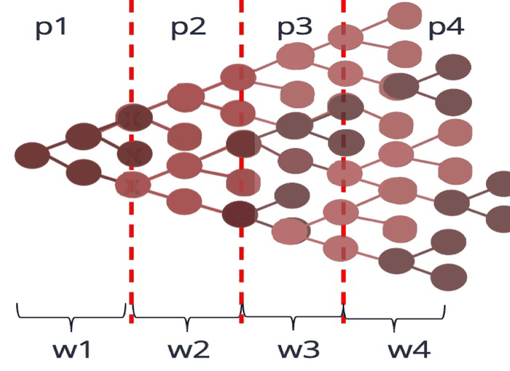 Diagram from the SpliDT poster: a decision tree partitioned into subtrees p1–p4, each using its own window of packets w1–w4.